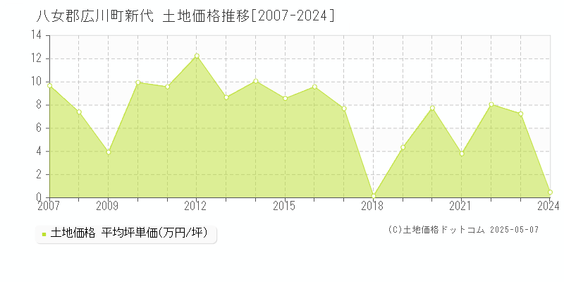 新代(八女郡広川町)の土地価格推移グラフ(坪単価)[2007-2024年]