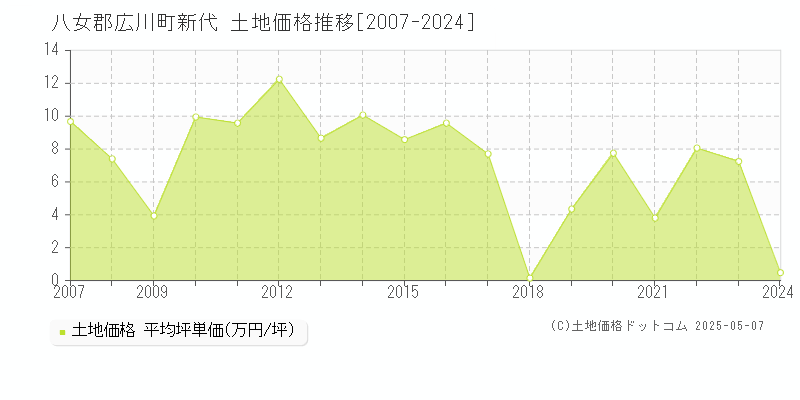 八女郡広川町新代の土地価格推移グラフ 