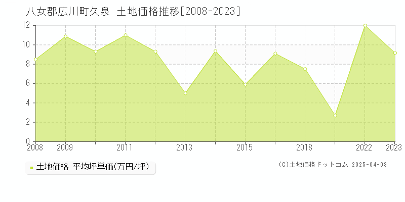 八女郡広川町久泉の土地価格推移グラフ 