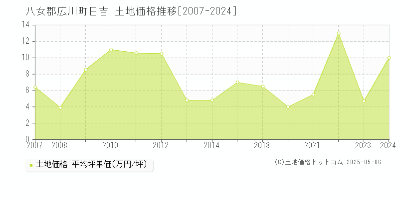 日吉(八女郡広川町)の土地価格推移グラフ(坪単価)[2007-2024年]