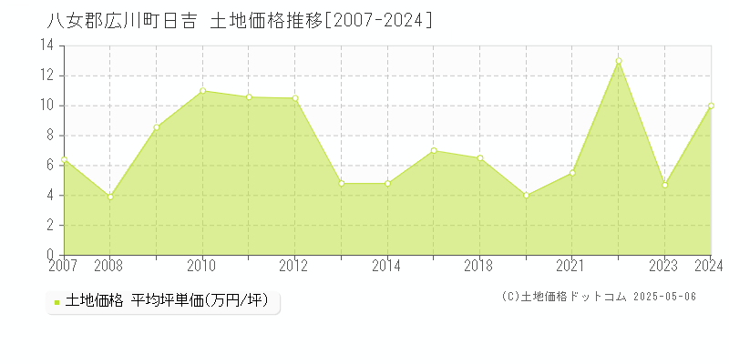 八女郡広川町日吉の土地価格推移グラフ 