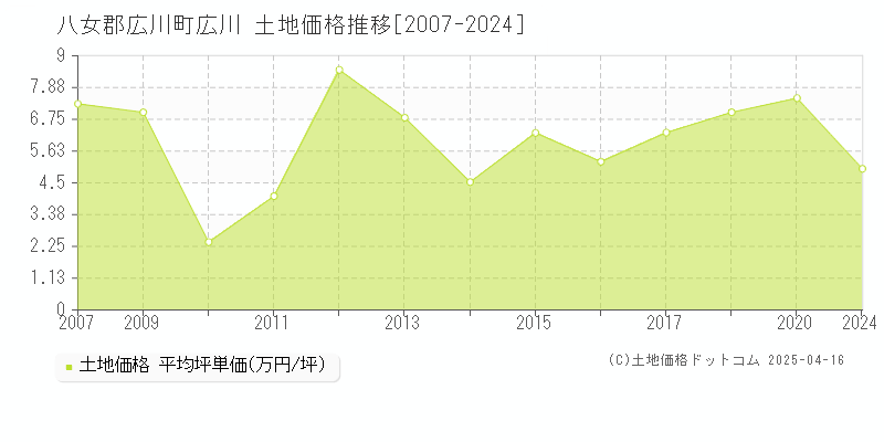 八女郡広川町広川の土地価格推移グラフ 