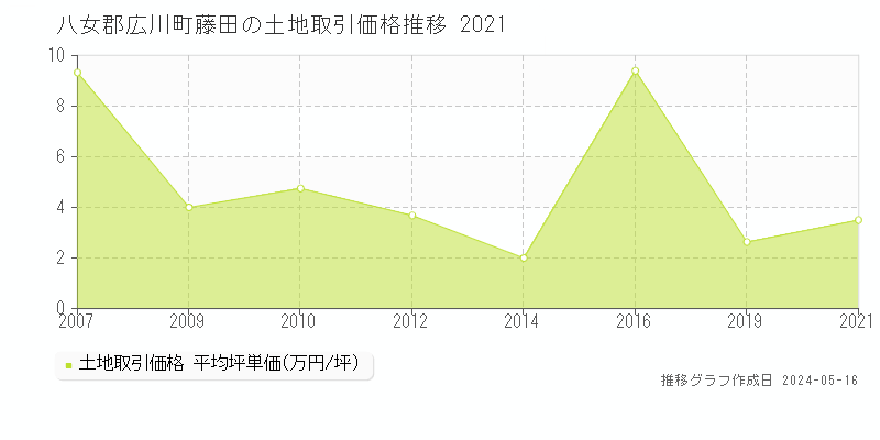 八女郡広川町藤田の土地取引価格推移グラフ 