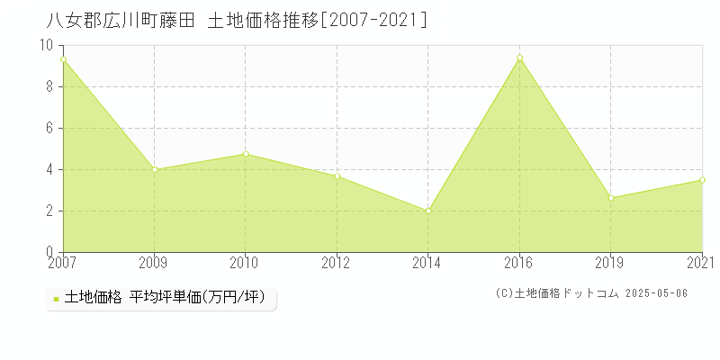 藤田(八女郡広川町)の土地価格推移グラフ(坪単価)[2007-2021年]