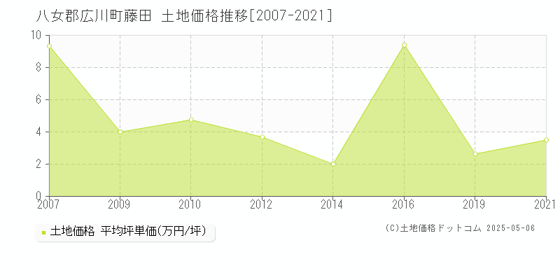 八女郡広川町藤田の土地取引価格推移グラフ 