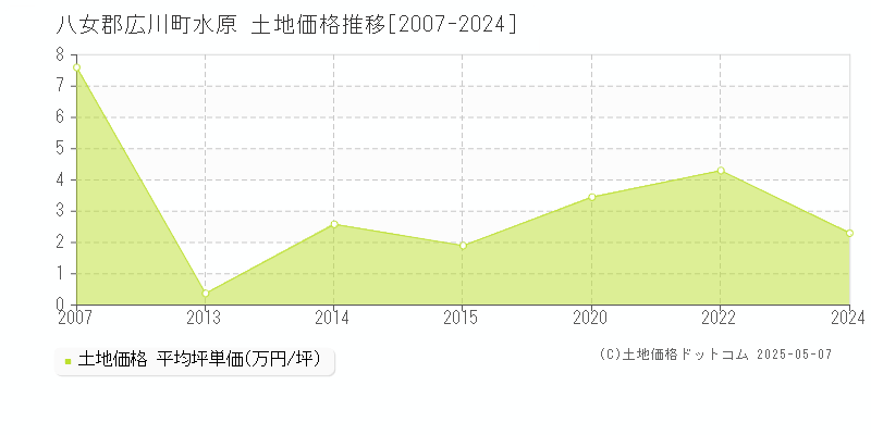 水原(八女郡広川町)の土地価格推移グラフ(坪単価)[2007-2024年]