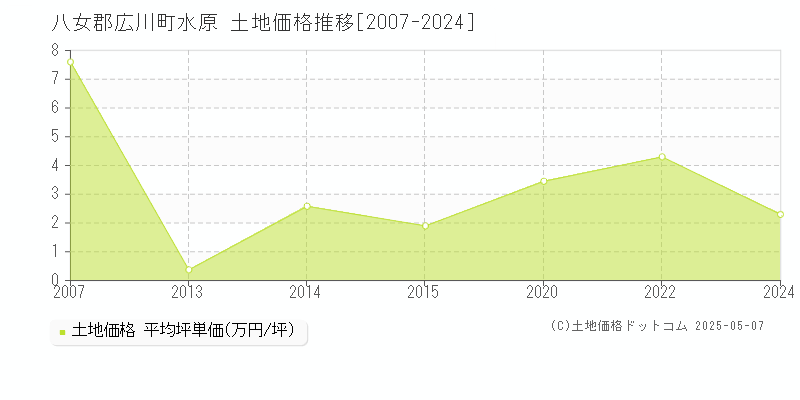 八女郡広川町水原の土地価格推移グラフ 