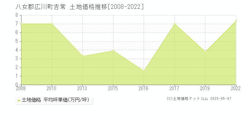 吉常(八女郡広川町)の土地価格推移グラフ(坪単価)[2008-2022年]
