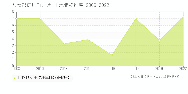 八女郡広川町吉常の土地価格推移グラフ 