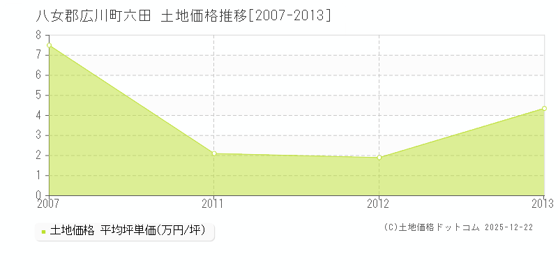 六田(八女郡広川町)の土地価格推移グラフ(坪単価)[2007-2013年]