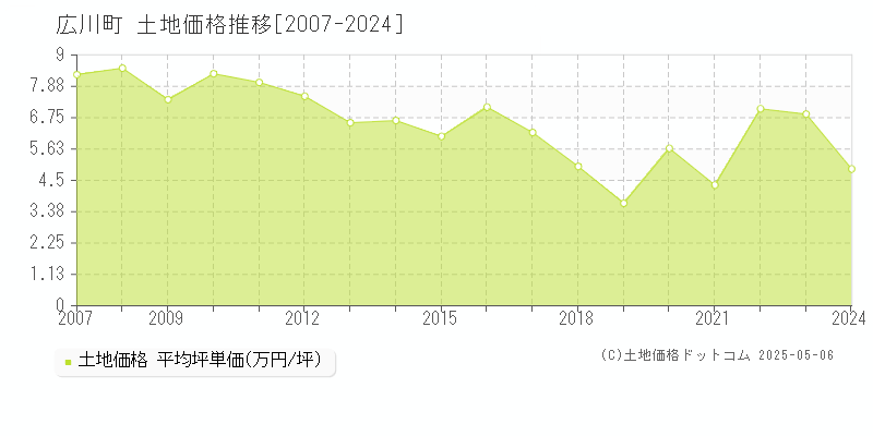 全域(広川町)の土地価格推移グラフ(坪単価)[2007-2024年]