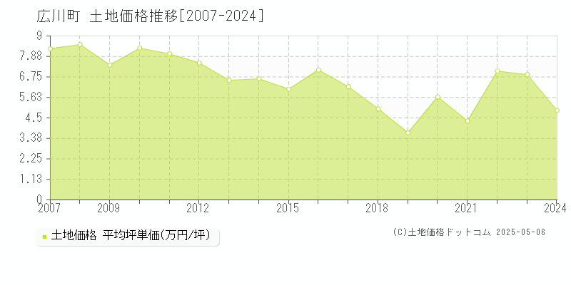 八女郡広川町全域の土地価格推移グラフ 