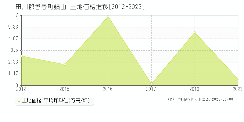 田川郡香春町鏡山の土地取引事例推移グラフ 