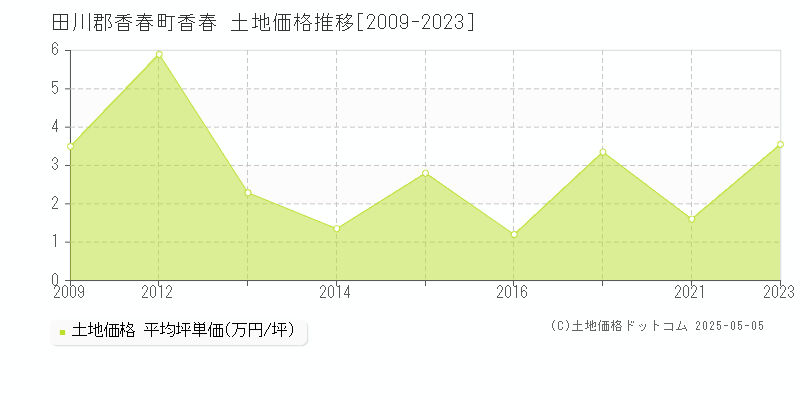 香春(田川郡香春町)の土地価格推移グラフ(坪単価)[2009-2023年]