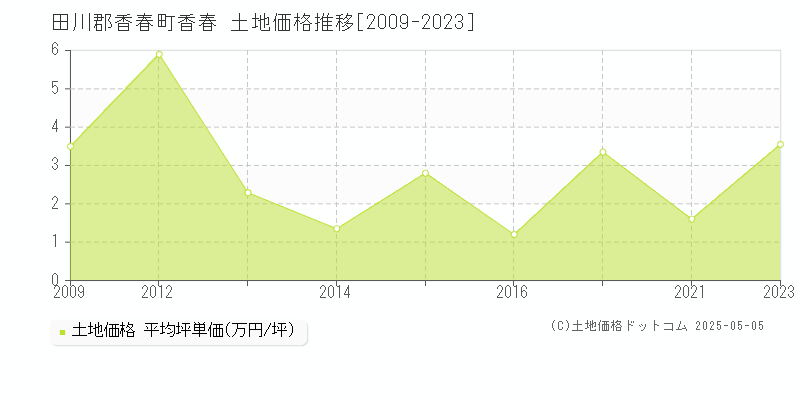 田川郡香春町香春の土地価格推移グラフ 