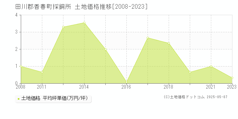 採銅所(田川郡香春町)の土地価格推移グラフ(坪単価)[2008-2023年]