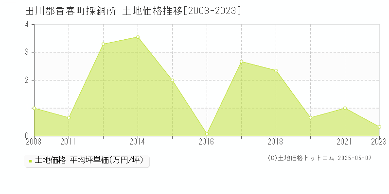田川郡香春町採銅所の土地価格推移グラフ 