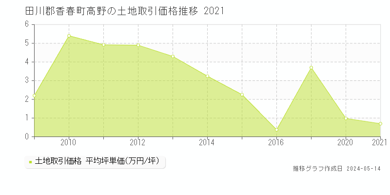 田川郡香春町高野の土地価格推移グラフ 