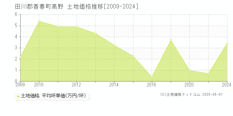 高野(田川郡香春町)の土地価格推移グラフ(坪単価)[2009-2024年]