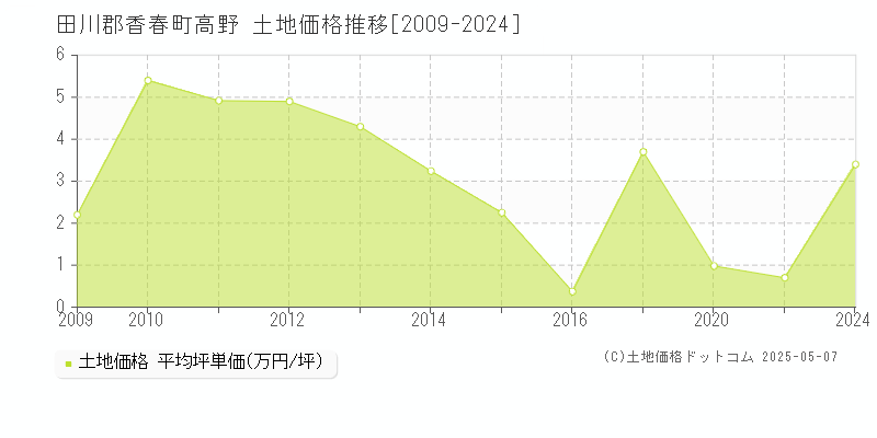 田川郡香春町高野の土地価格推移グラフ 