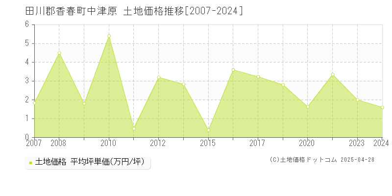 田川郡香春町中津原の土地価格推移グラフ 