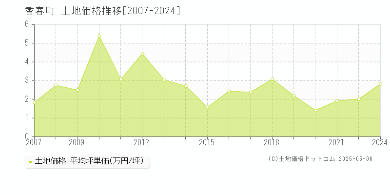 全域(香春町)の土地価格推移グラフ(坪単価)[2007-2024年]