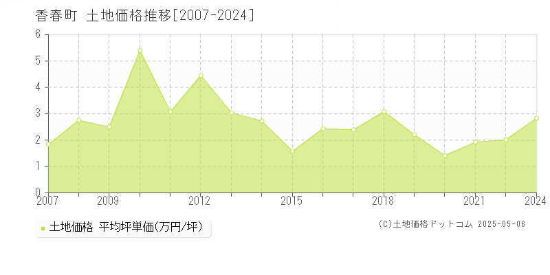 田川郡香春町の土地価格推移グラフ 