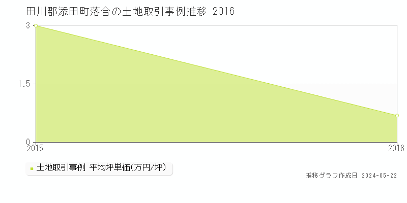 田川郡添田町落合の土地取引価格推移グラフ 