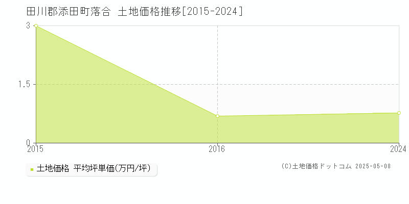 落合(田川郡添田町)の土地価格推移グラフ(坪単価)[2015-2024年]