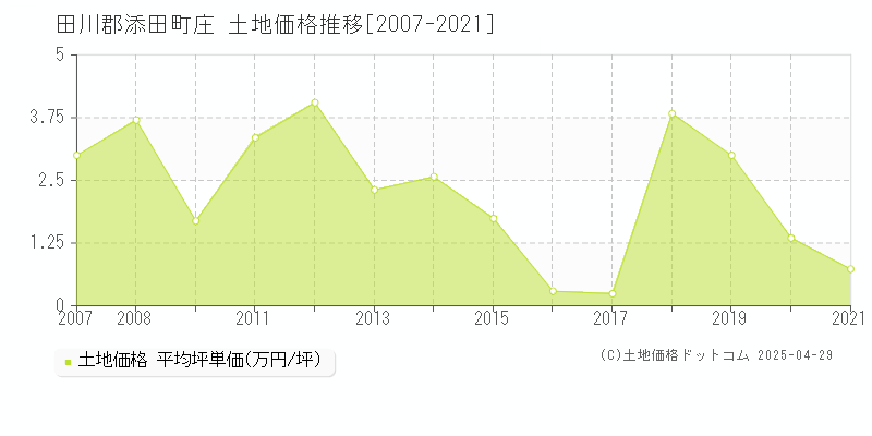 田川郡添田町庄の土地価格推移グラフ 