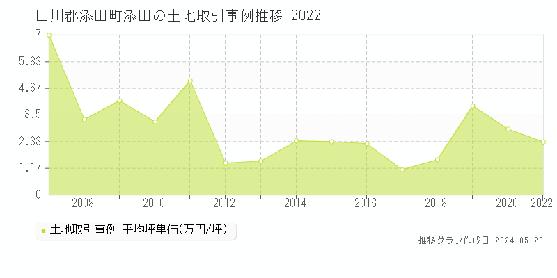 田川郡添田町添田の土地価格推移グラフ 