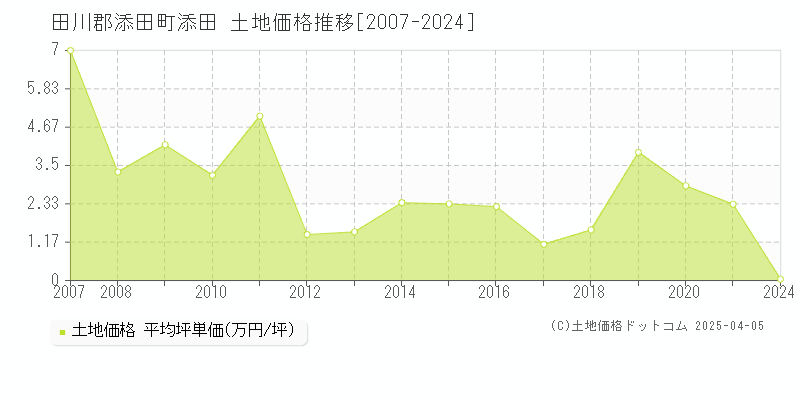 田川郡添田町添田の土地価格推移グラフ 