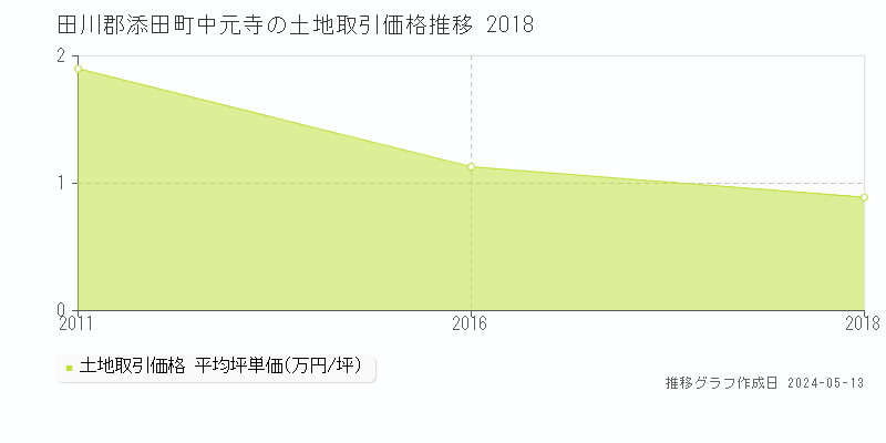 田川郡添田町中元寺の土地価格推移グラフ 