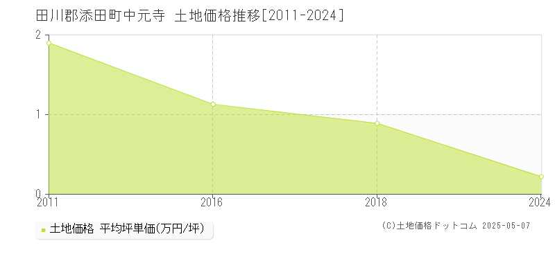 中元寺(田川郡添田町)の土地価格推移グラフ(坪単価)[2011-2024年]