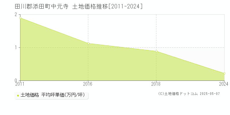 田川郡添田町中元寺の土地価格推移グラフ 