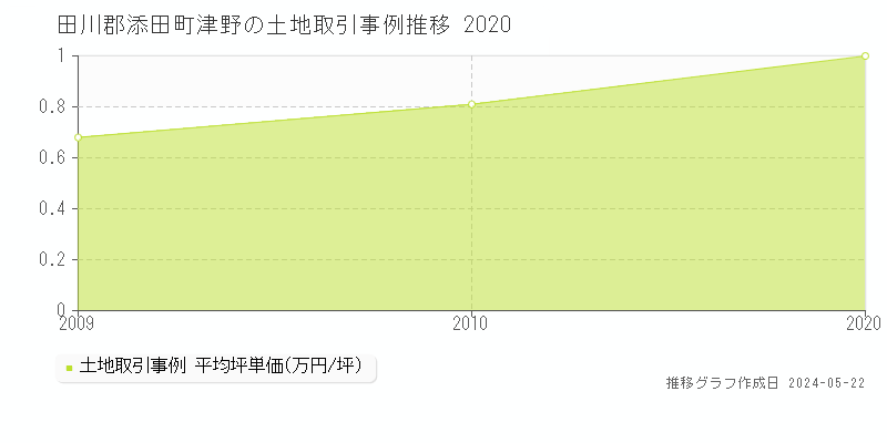 田川郡添田町津野の土地取引価格推移グラフ 