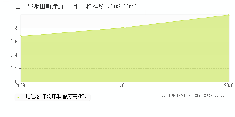津野(田川郡添田町)の土地価格推移グラフ(坪単価)[2009-2020年]