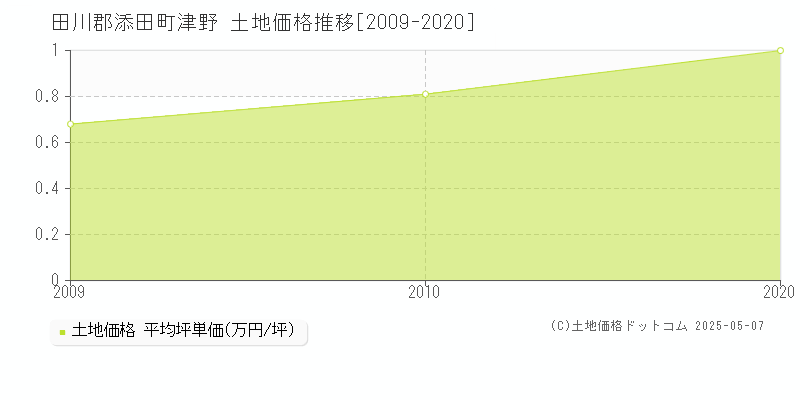 田川郡添田町津野の土地取引価格推移グラフ 