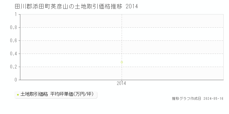 田川郡添田町英彦山の土地価格推移グラフ 