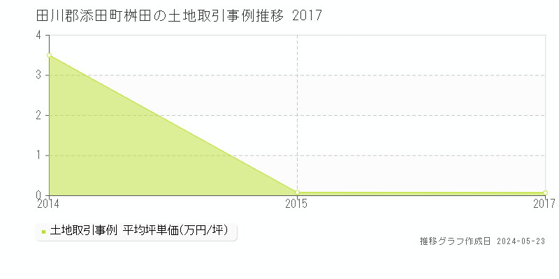 田川郡添田町桝田の土地価格推移グラフ 