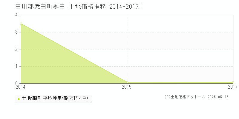 桝田(田川郡添田町)の土地価格推移グラフ(坪単価)[2014-2017年]