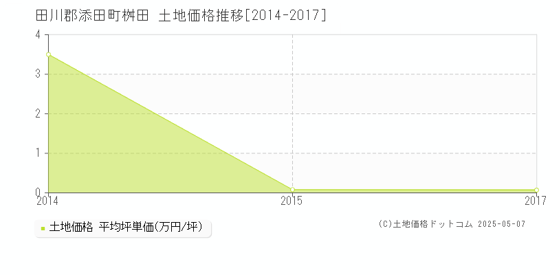 田川郡添田町桝田の土地価格推移グラフ 