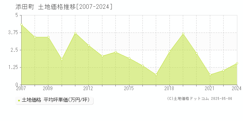 全域(添田町)の土地価格推移グラフ(坪単価)[2007-2024年]