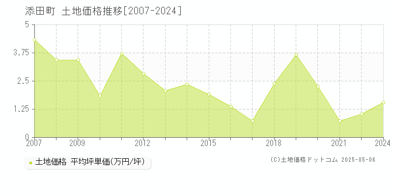 田川郡添田町の土地価格推移グラフ 