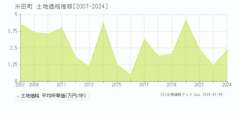 糸田町(福岡県)の土地価格推移グラフ(坪単価)[2007-2024年]