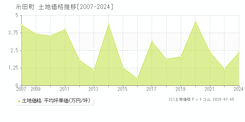 田川郡糸田町の土地価格推移グラフ 