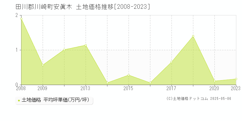 安眞木(田川郡川崎町)の土地価格推移グラフ(坪単価)[2008-2023年]