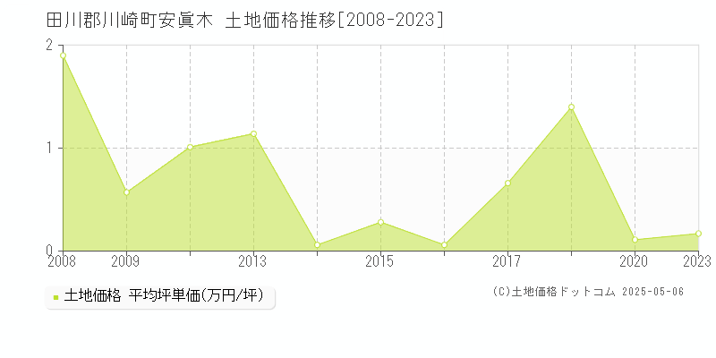 田川郡川崎町安眞木の土地価格推移グラフ 