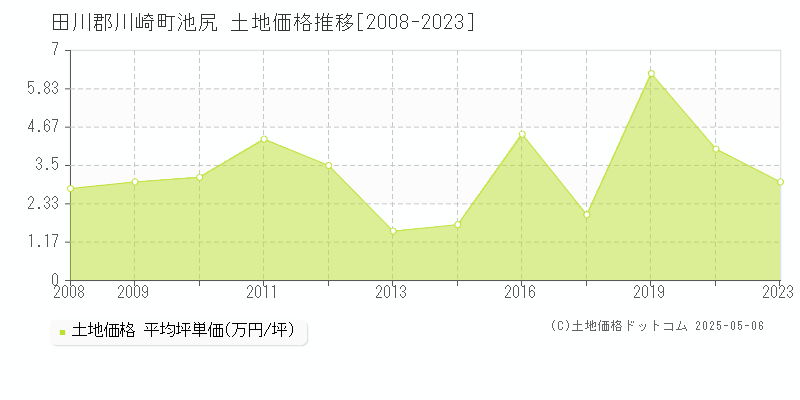 池尻(田川郡川崎町)の土地価格推移グラフ(坪単価)[2008-2023年]