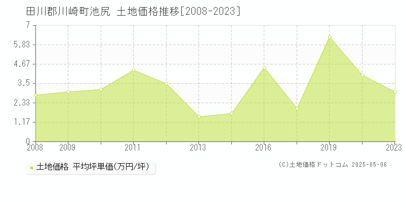 田川郡川崎町池尻の土地価格推移グラフ 